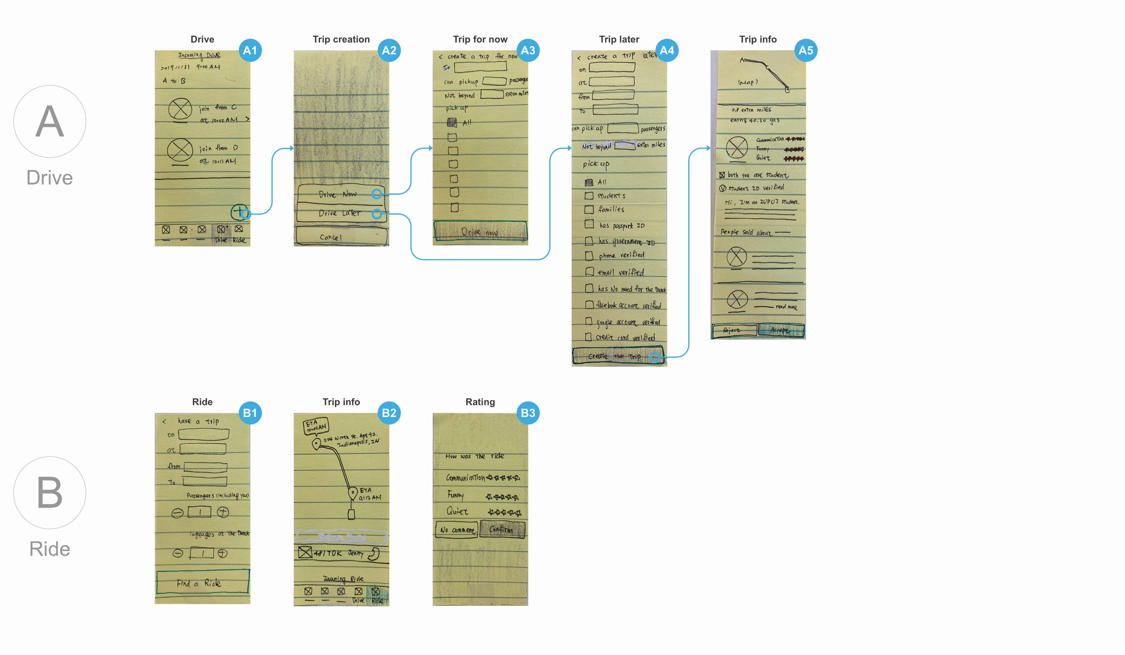 My screen design of BlaBlaCar app. It shows Deconstructing the screens used in the planning trips for drivers and riders.