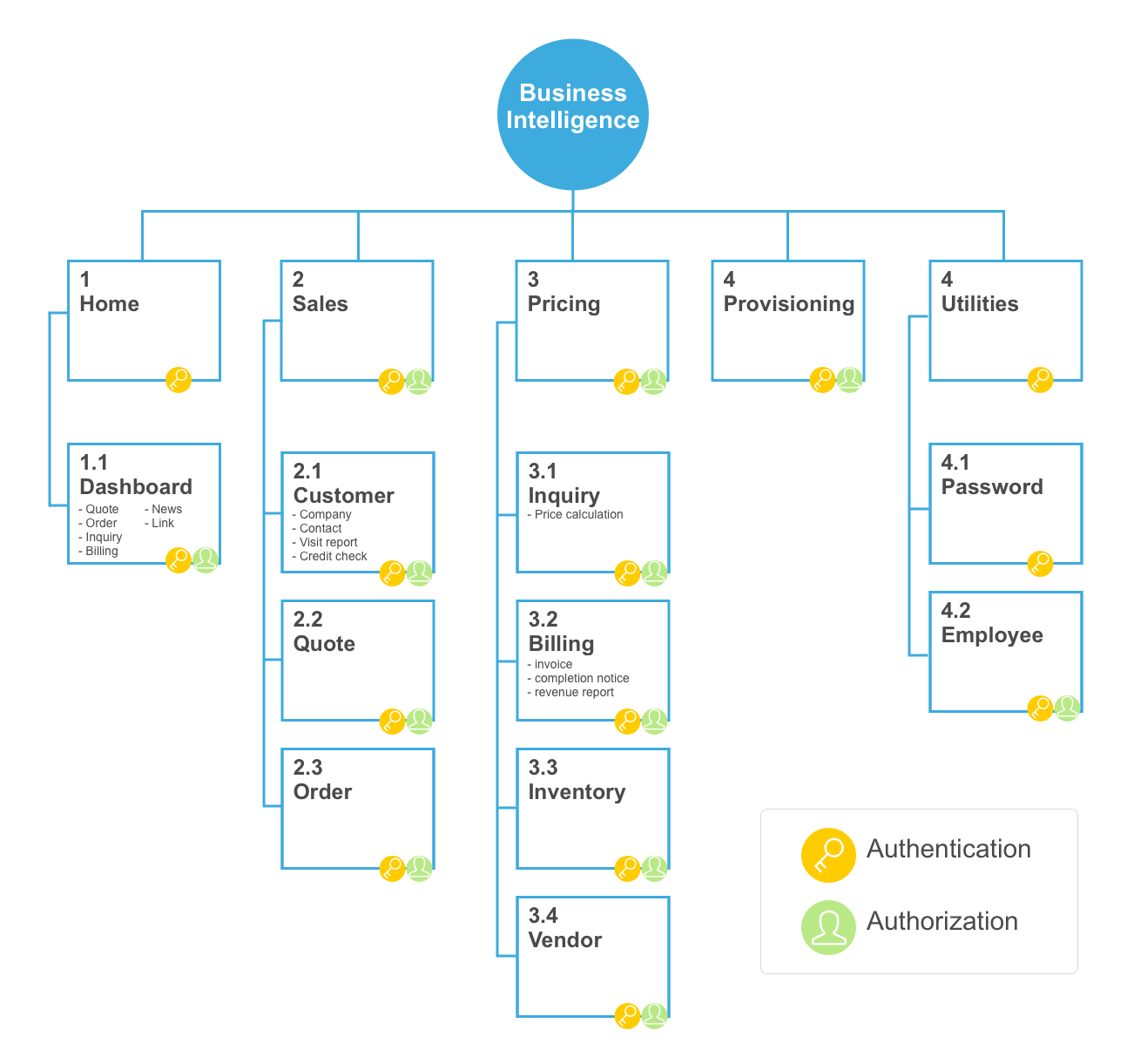 the information architecture