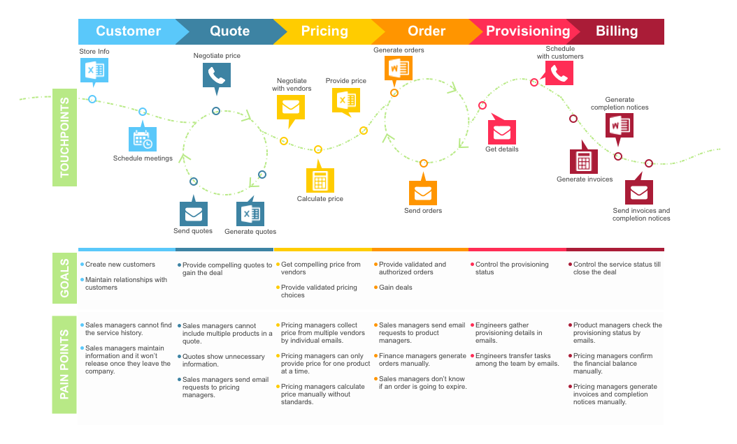 the user flow and users' goals and pain points
