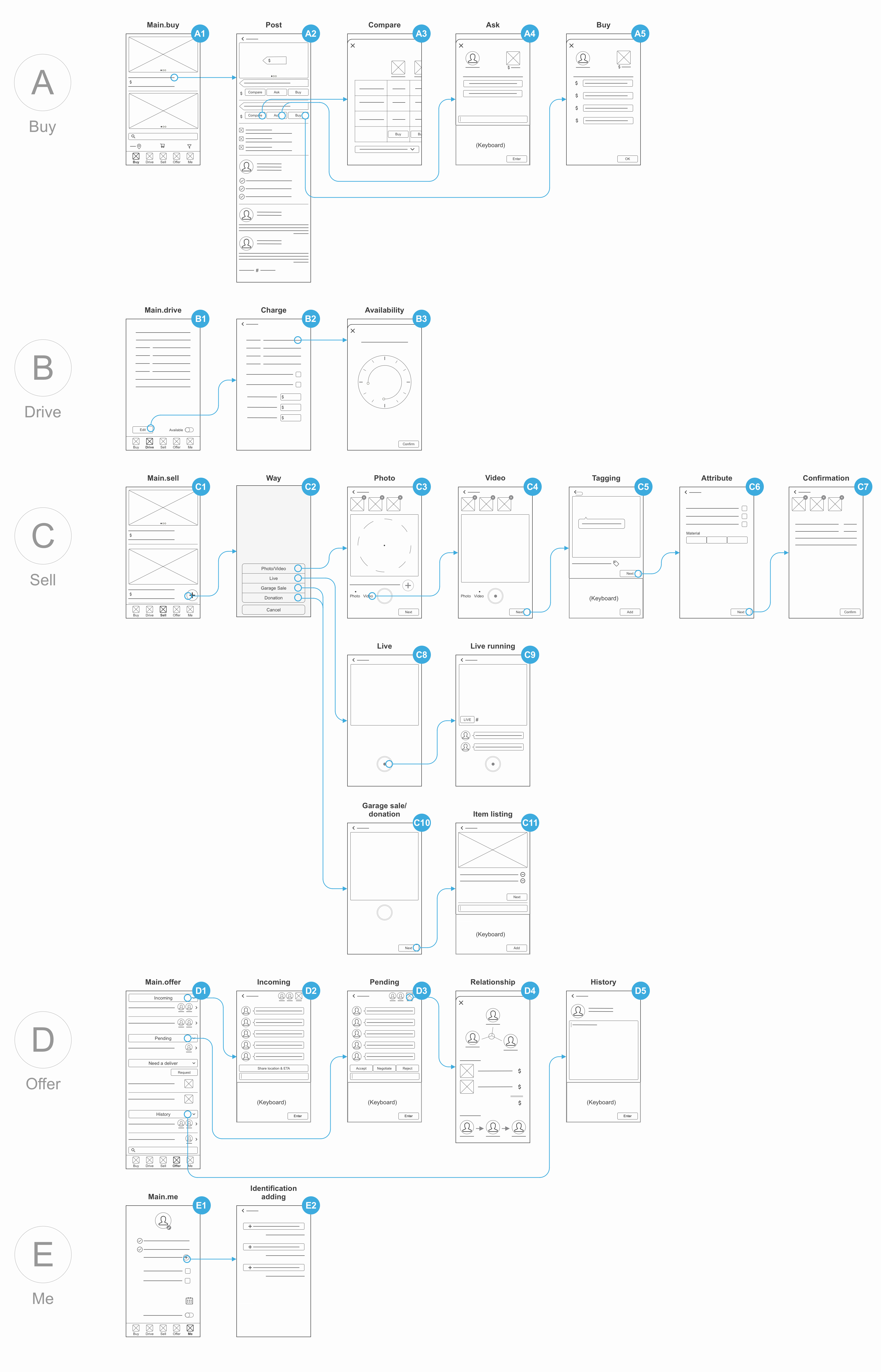 interactions among 5 tabs: buy, drive, sell, offer and me