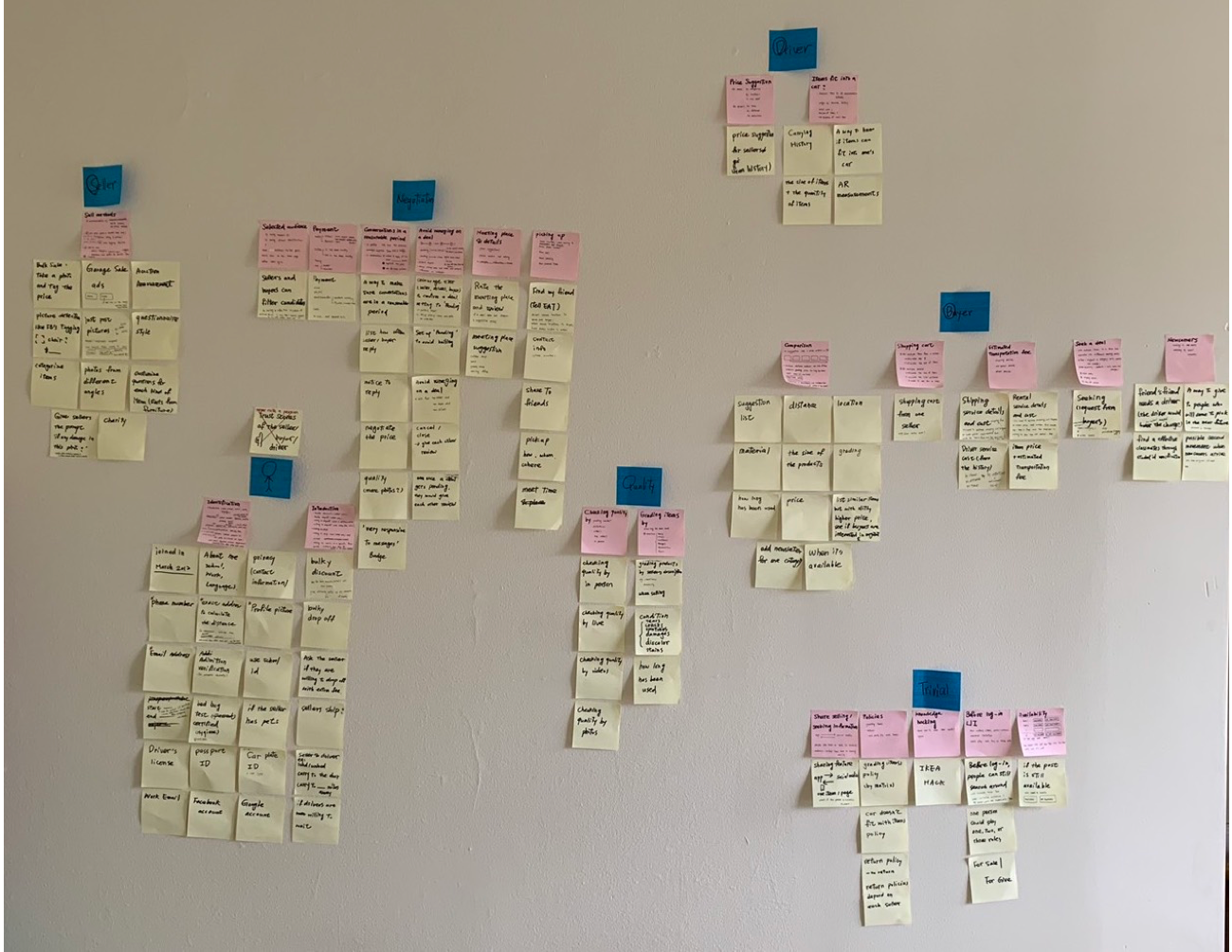 An affinity diagram which has 7 categories: buyer, seller, driver, negotiate, people, quality, trivial