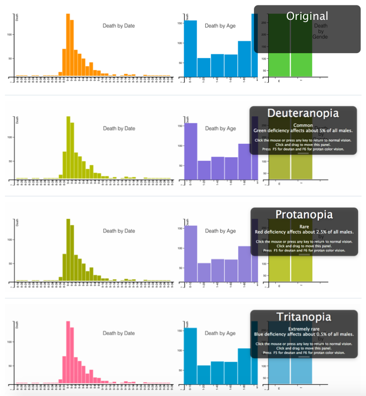Views from deuteranopia, protanopia, and tritanopia