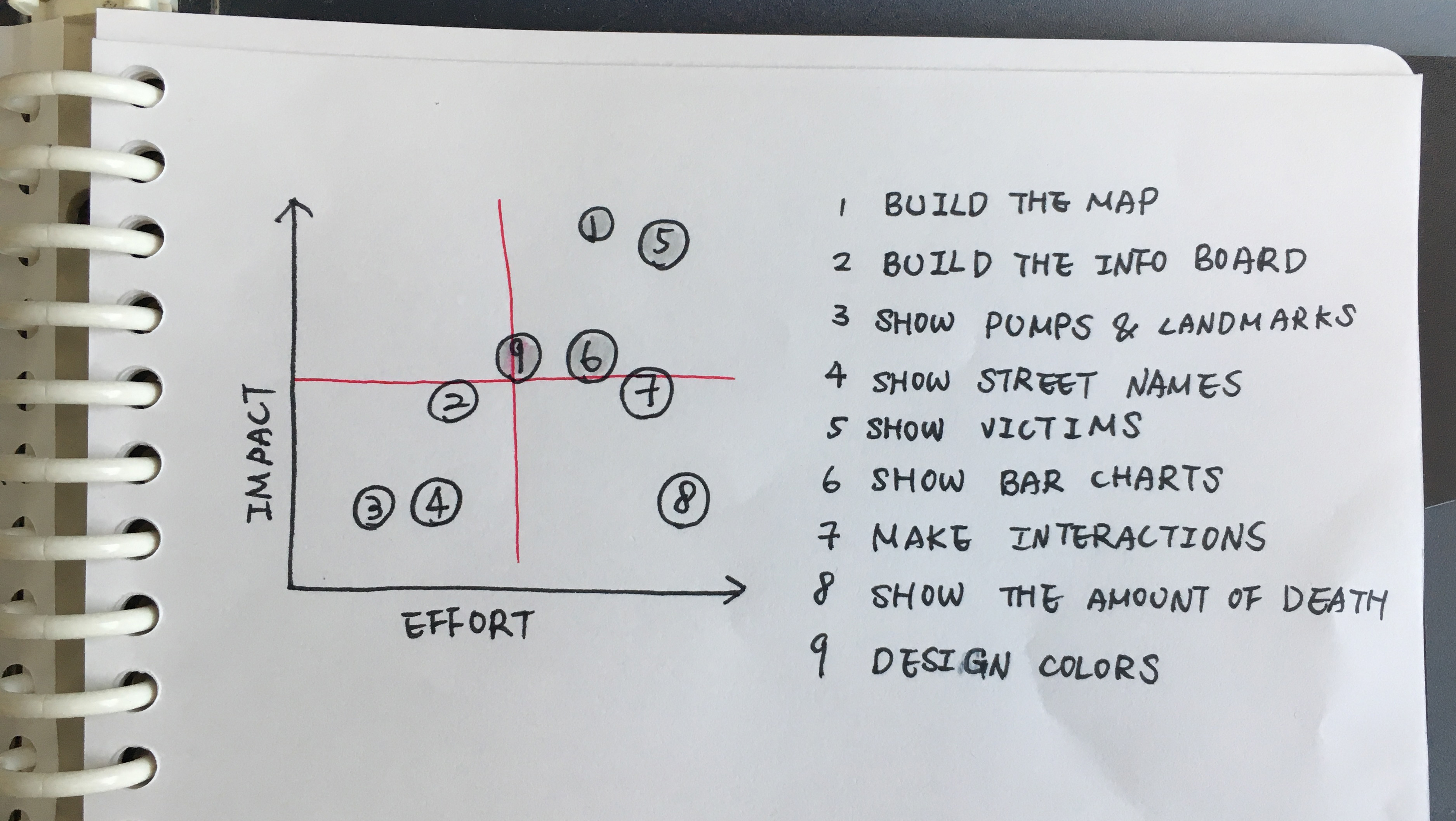 According to efferts and impacts to prioritize features