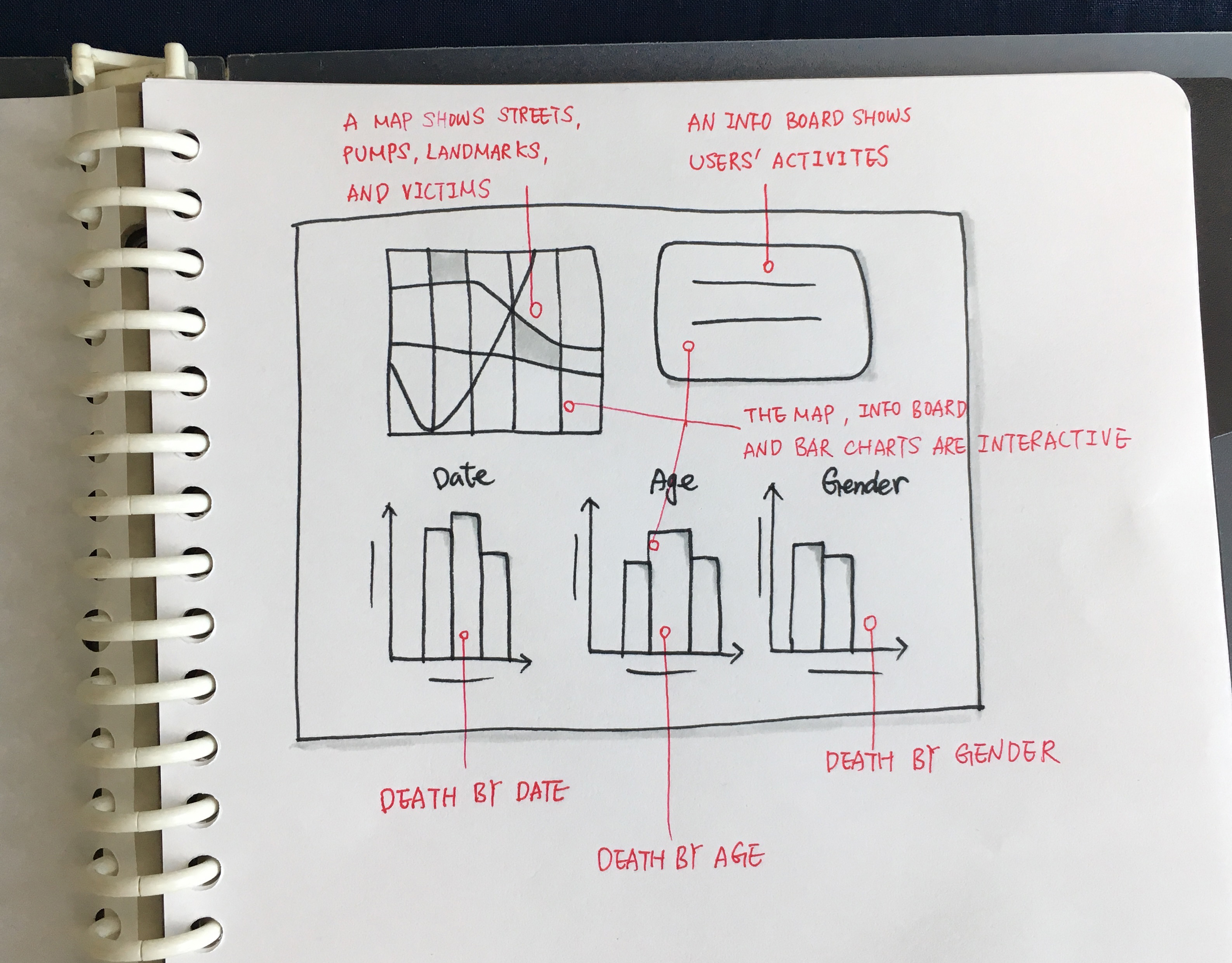 user interface design of this visualization tool, which includes a map, a information board, and three bar charts
