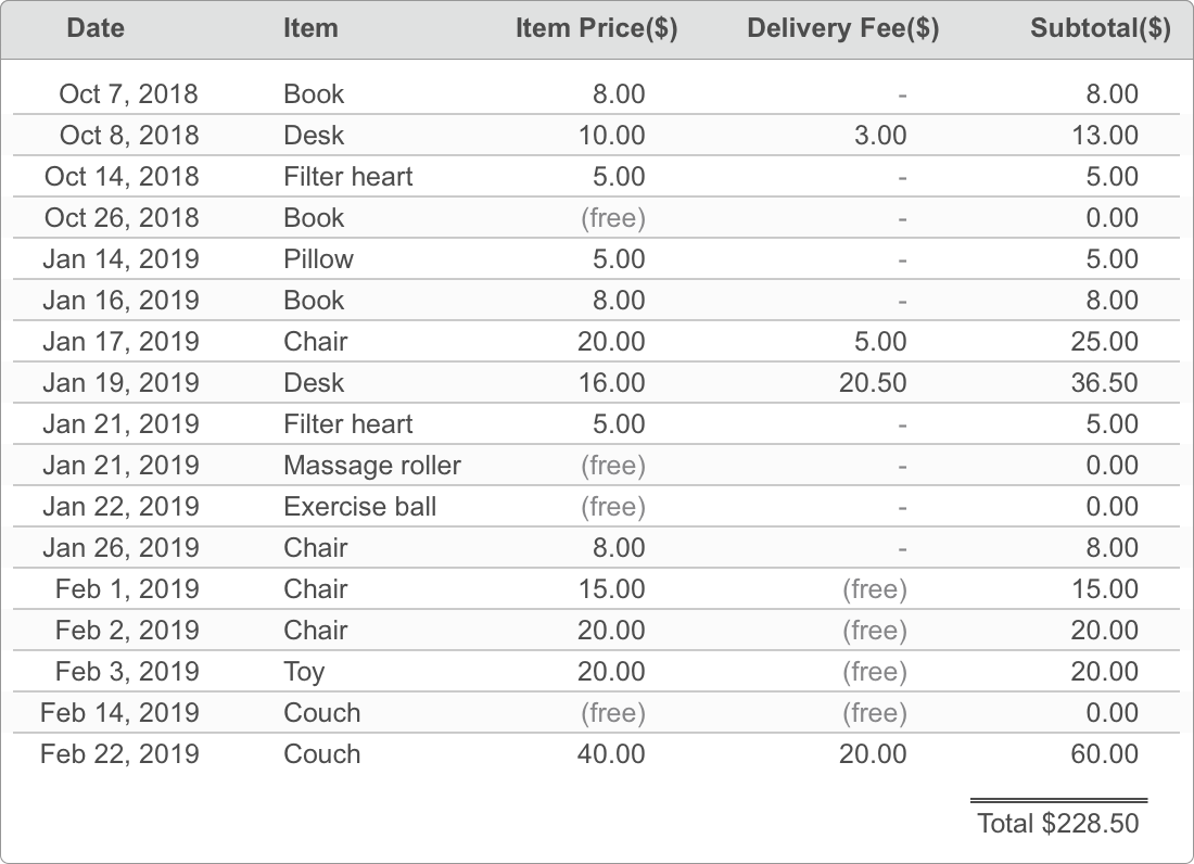 16 items observing from October 2018 to February 2019 value 208.50 dollars.